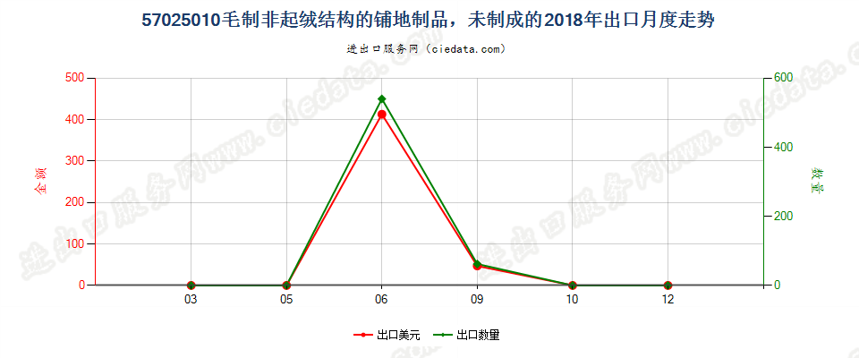 57025010毛制非起绒结构的铺地制品，未制成的出口2018年月度走势图