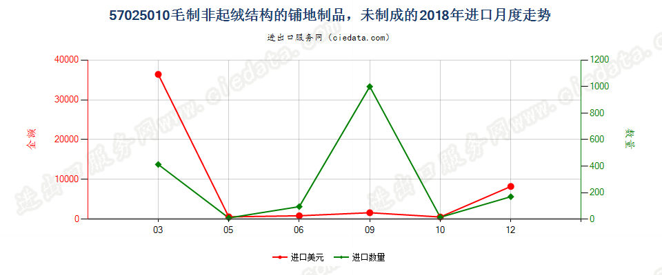 57025010毛制非起绒结构的铺地制品，未制成的进口2018年月度走势图