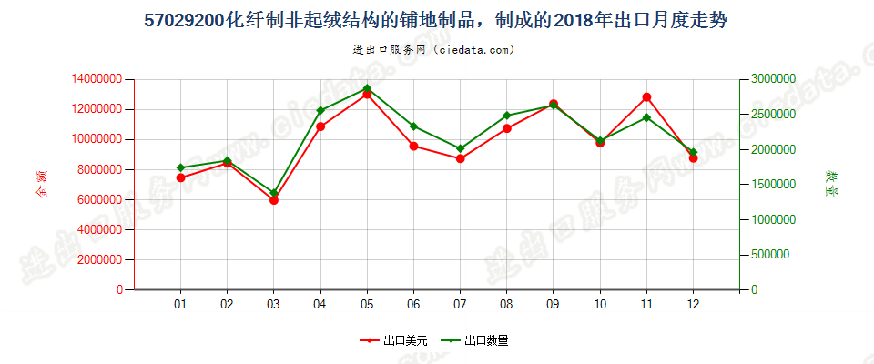 57029200化纤制非起绒结构的铺地制品，制成的出口2018年月度走势图