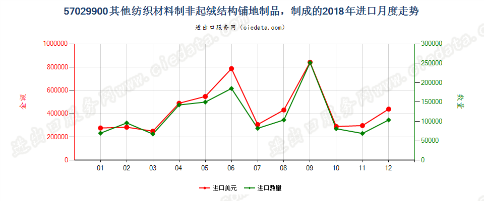 57029900其他纺织材料制非起绒结构铺地制品，制成的进口2018年月度走势图