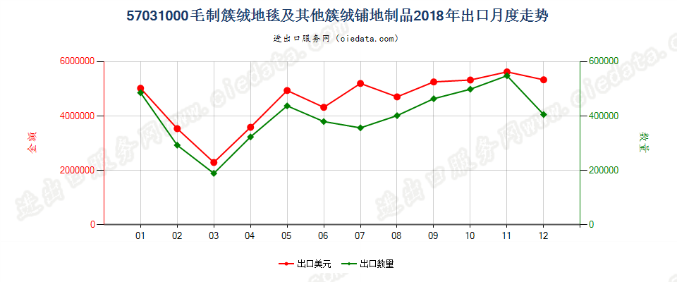 57031000毛制簇绒地毯及其他簇绒铺地制品出口2018年月度走势图