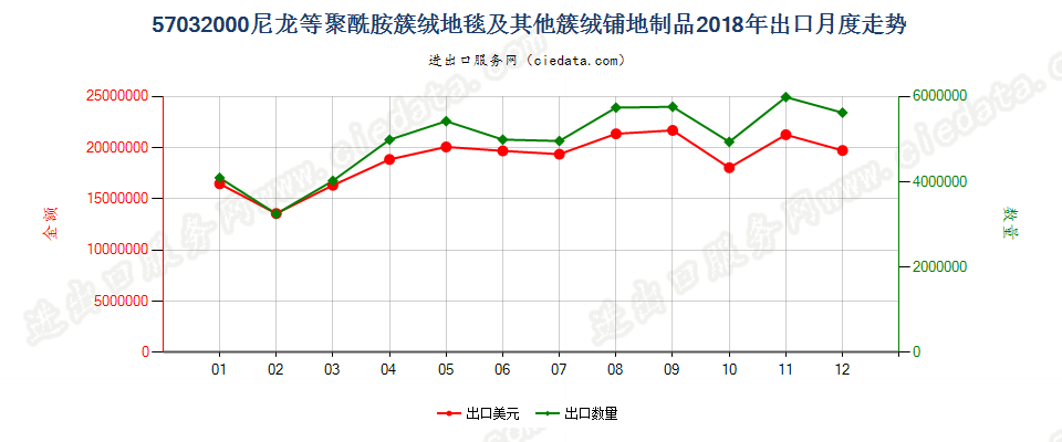 57032000(2022STOP)尼龙等聚酰胺簇绒地毯及其他簇绒铺地制品出口2018年月度走势图