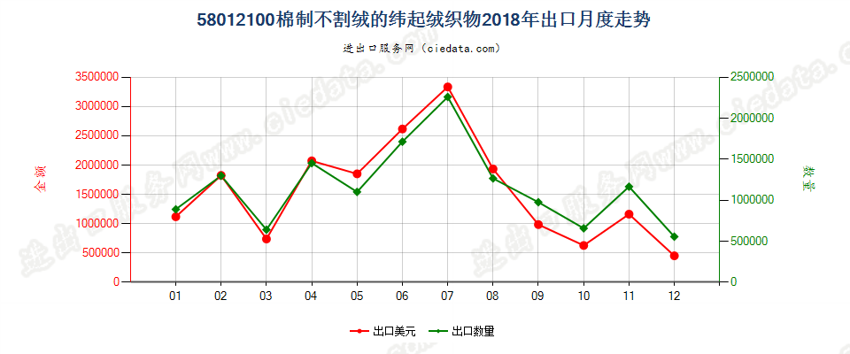 58012100棉制不割绒的纬起绒织物出口2018年月度走势图