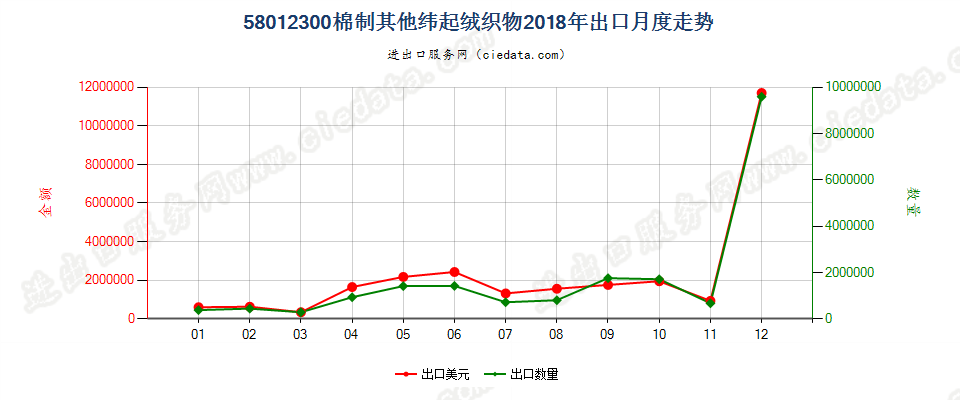 58012300棉制其他纬起绒织物出口2018年月度走势图