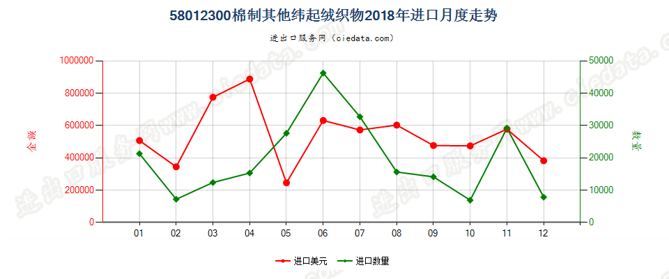 58012300棉制其他纬起绒织物进口2018年月度走势图