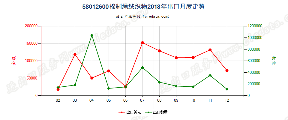 58012600棉制绳绒织物出口2018年月度走势图