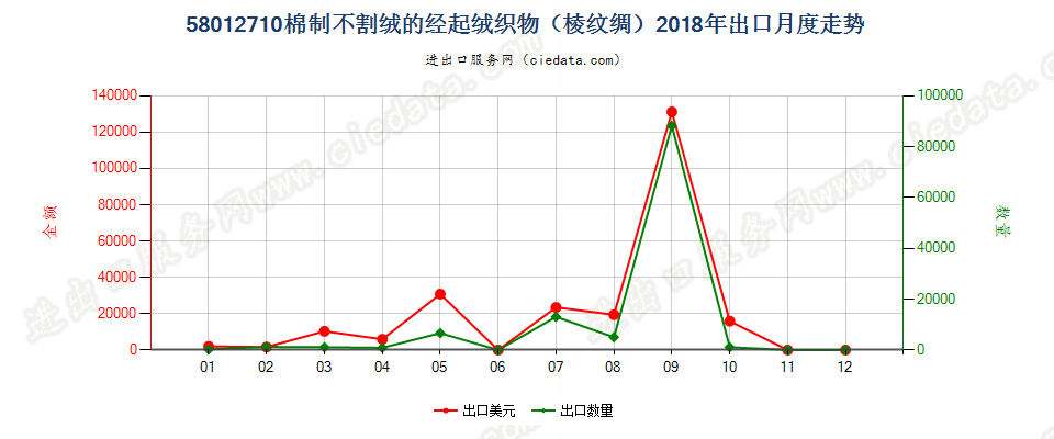 58012710棉制不割绒的经起绒织物（棱纹绸）出口2018年月度走势图