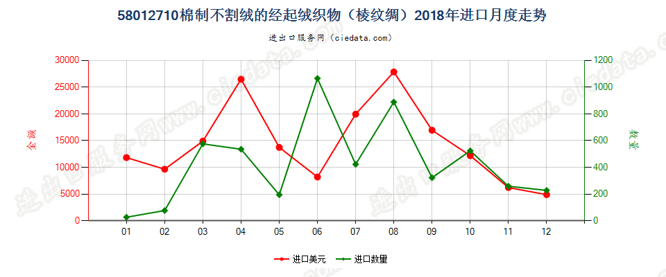 58012710棉制不割绒的经起绒织物（棱纹绸）进口2018年月度走势图