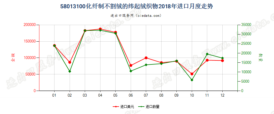 58013100化纤制不割绒的纬起绒织物进口2018年月度走势图