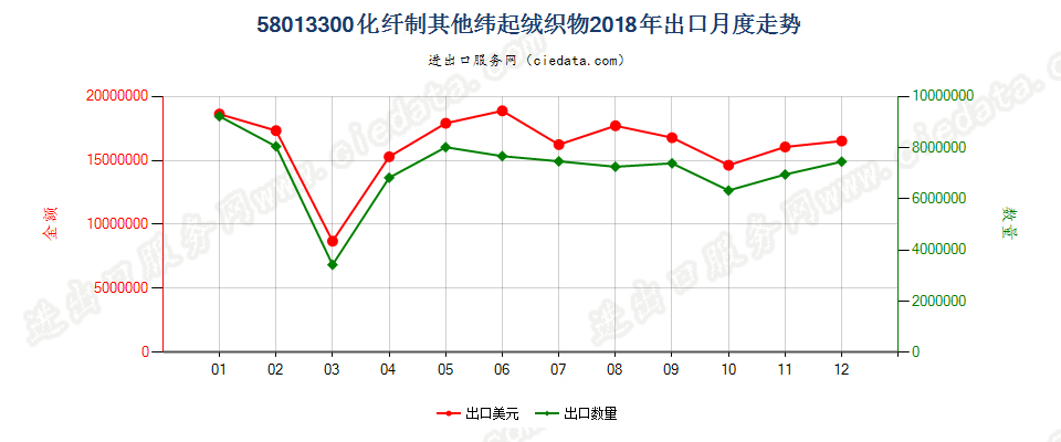 58013300化纤制其他纬起绒织物出口2018年月度走势图