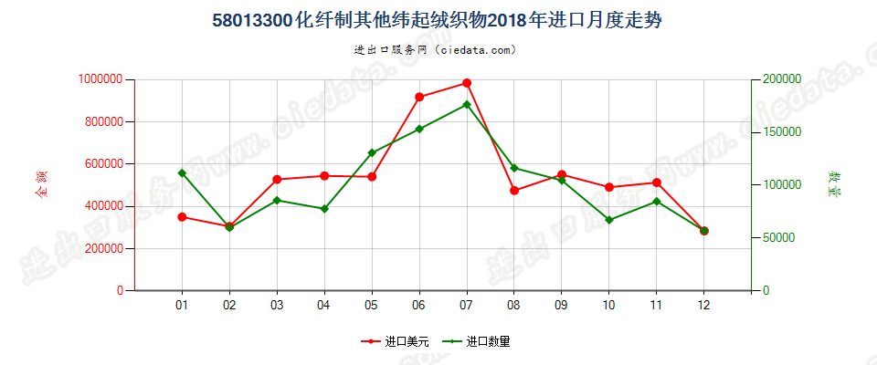 58013300化纤制其他纬起绒织物进口2018年月度走势图