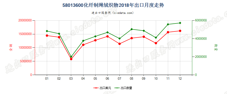 58013600化纤制绳绒织物出口2018年月度走势图