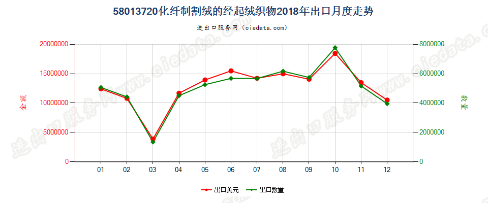 58013720化纤制割绒的经起绒织物出口2018年月度走势图