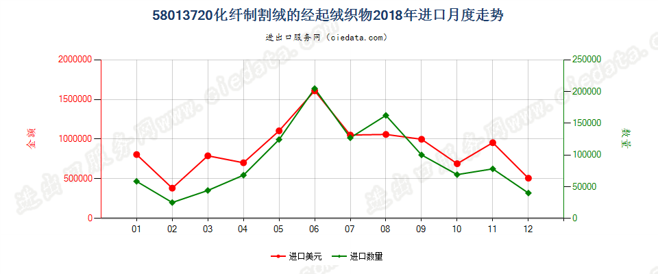 58013720化纤制割绒的经起绒织物进口2018年月度走势图