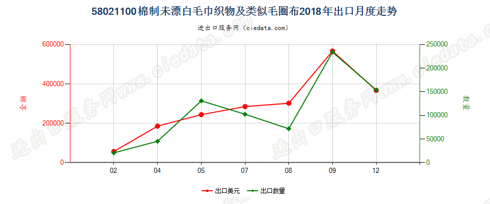 58021100(2022STOP)棉制未漂白毛巾织物及类似毛圈布出口2018年月度走势图