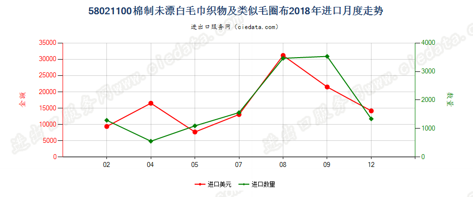 58021100(2022STOP)棉制未漂白毛巾织物及类似毛圈布进口2018年月度走势图