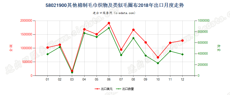 58021900(2022STOP)其他棉制毛巾织物及类似毛圈布出口2018年月度走势图