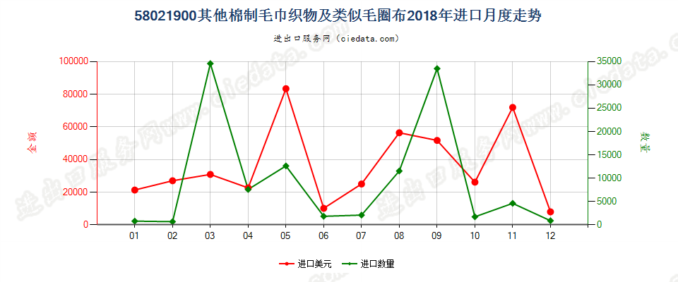 58021900(2022STOP)其他棉制毛巾织物及类似毛圈布进口2018年月度走势图