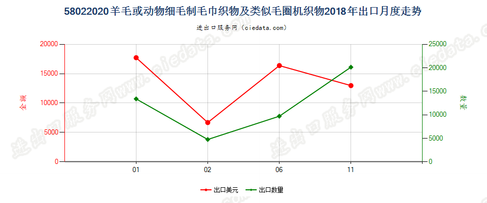 58022020羊毛或动物细毛制毛巾织物及类似毛圈机织物出口2018年月度走势图