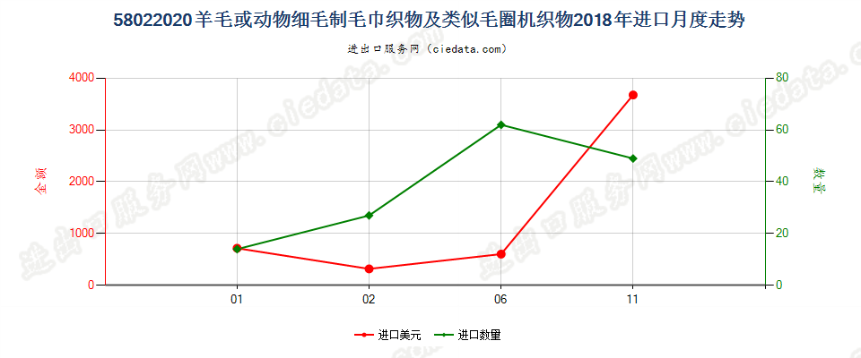 58022020羊毛或动物细毛制毛巾织物及类似毛圈机织物进口2018年月度走势图