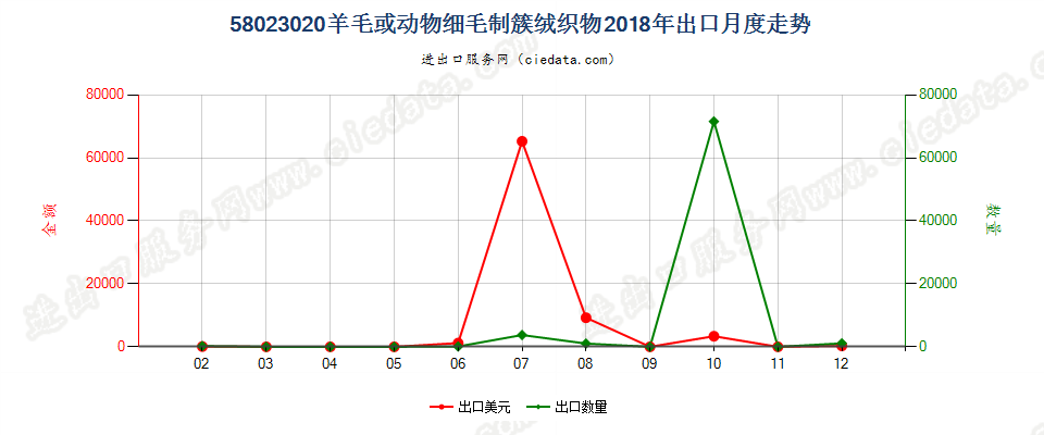 58023020羊毛或动物细毛制簇绒织物出口2018年月度走势图