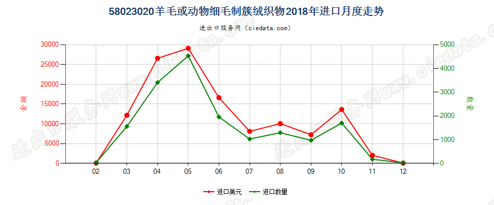 58023020羊毛或动物细毛制簇绒织物进口2018年月度走势图