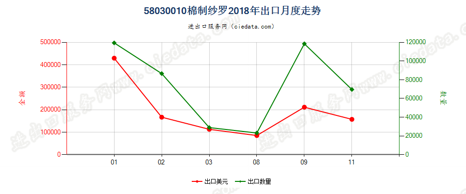 58030010棉制纱罗出口2018年月度走势图
