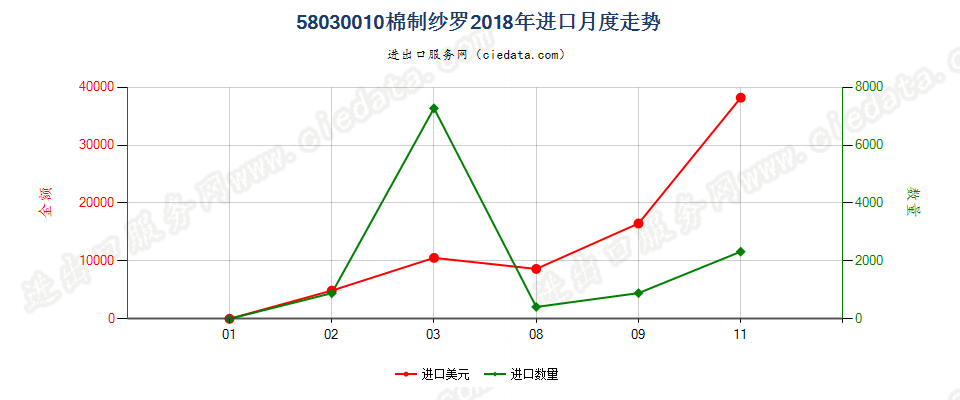 58030010棉制纱罗进口2018年月度走势图