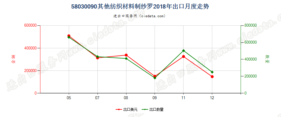 58030090其他纺织材料制纱罗出口2018年月度走势图