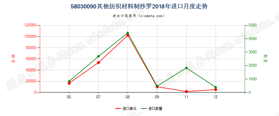 58030090其他纺织材料制纱罗进口2018年月度走势图