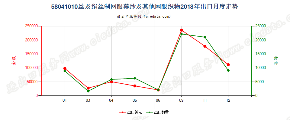 58041010丝及绢丝制网眼薄纱及其他网眼织物出口2018年月度走势图