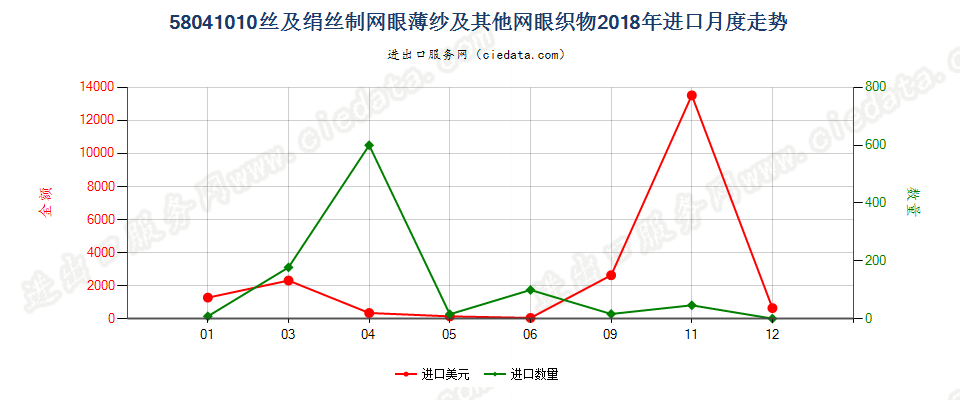 58041010丝及绢丝制网眼薄纱及其他网眼织物进口2018年月度走势图