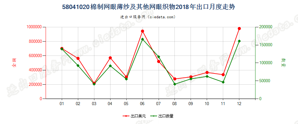 58041020棉制网眼薄纱及其他网眼织物出口2018年月度走势图