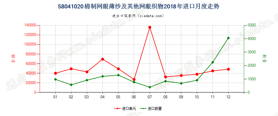 58041020棉制网眼薄纱及其他网眼织物进口2018年月度走势图