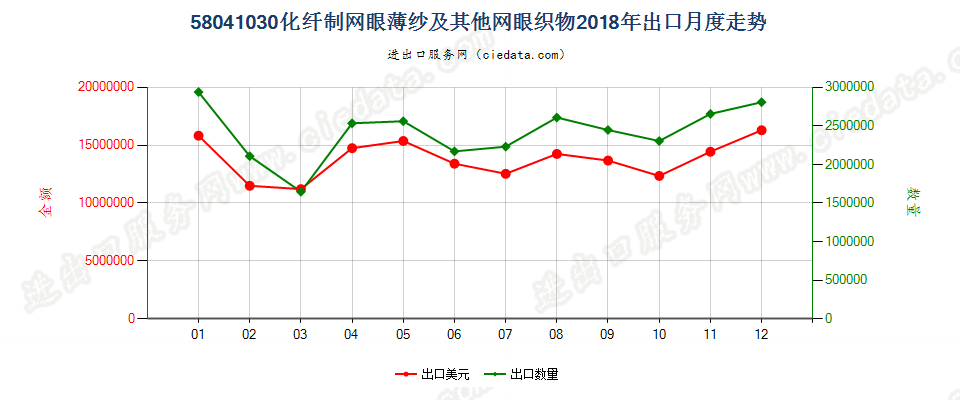 58041030化纤制网眼薄纱及其他网眼织物出口2018年月度走势图