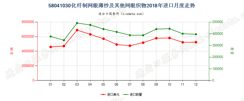 58041030化纤制网眼薄纱及其他网眼织物进口2018年月度走势图