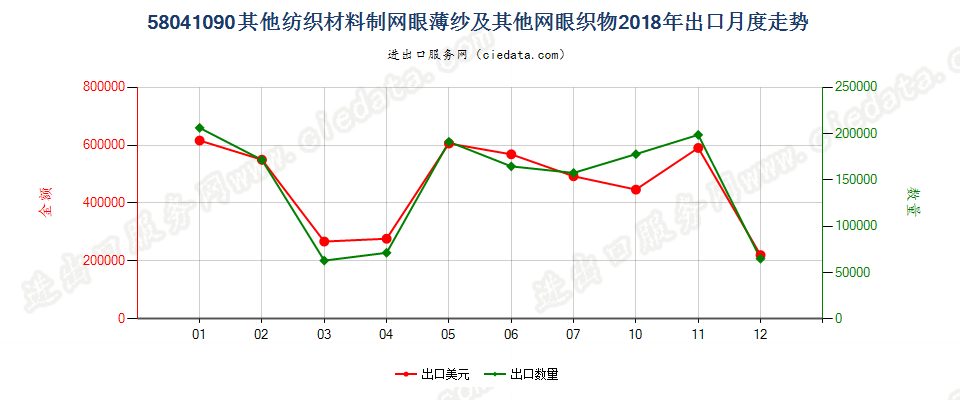 58041090其他纺织材料制网眼薄纱及其他网眼织物出口2018年月度走势图