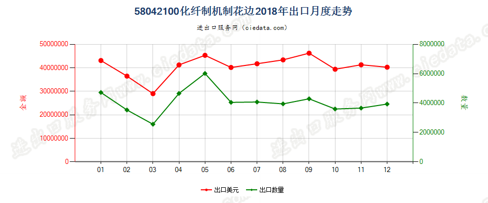 58042100化纤制机制花边出口2018年月度走势图