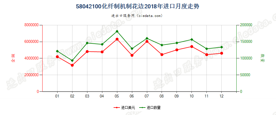 58042100化纤制机制花边进口2018年月度走势图