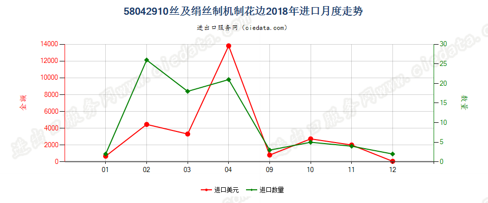 58042910丝及绢丝制机制花边进口2018年月度走势图