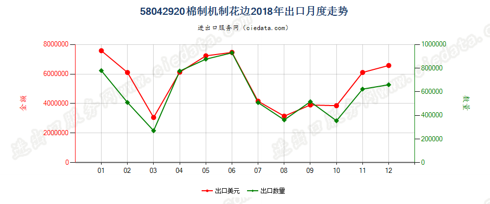 58042920棉制机制花边出口2018年月度走势图