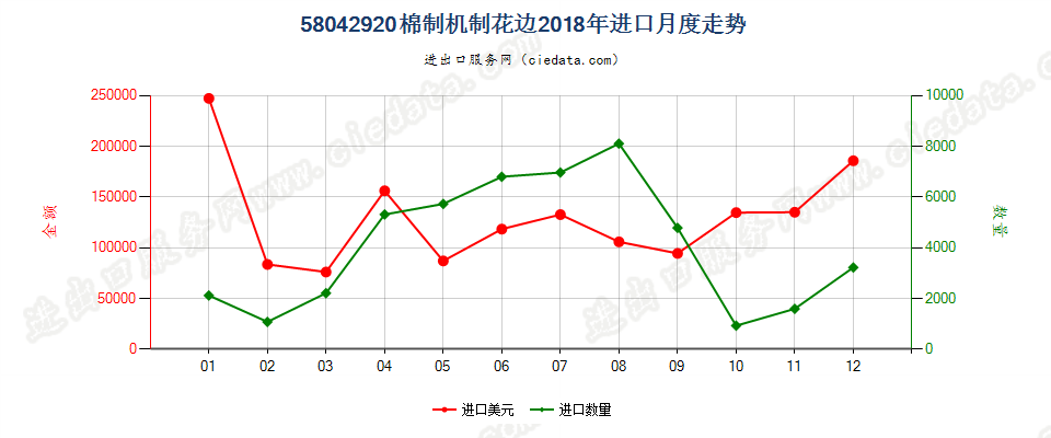 58042920棉制机制花边进口2018年月度走势图