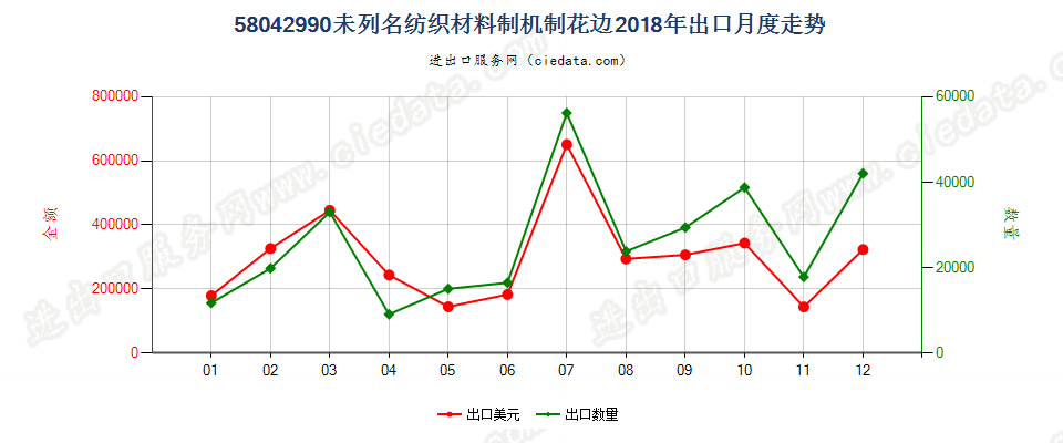 58042990未列名纺织材料制机制花边出口2018年月度走势图