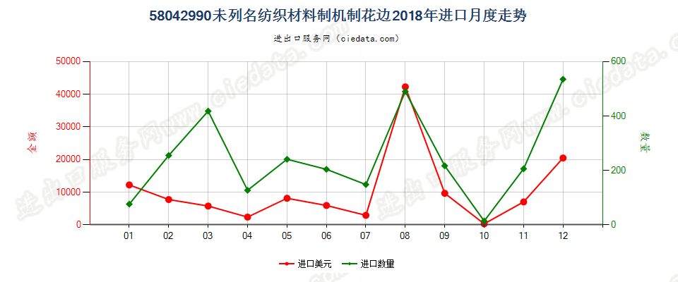 58042990未列名纺织材料制机制花边进口2018年月度走势图