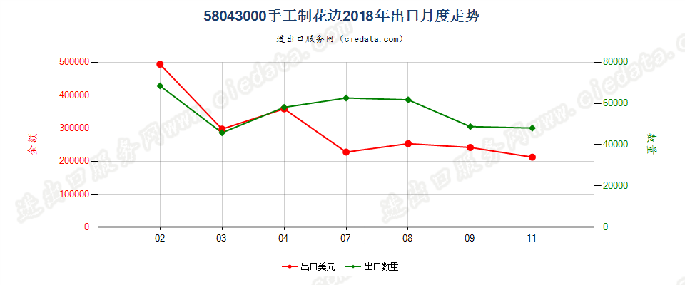 58043000手工制花边出口2018年月度走势图