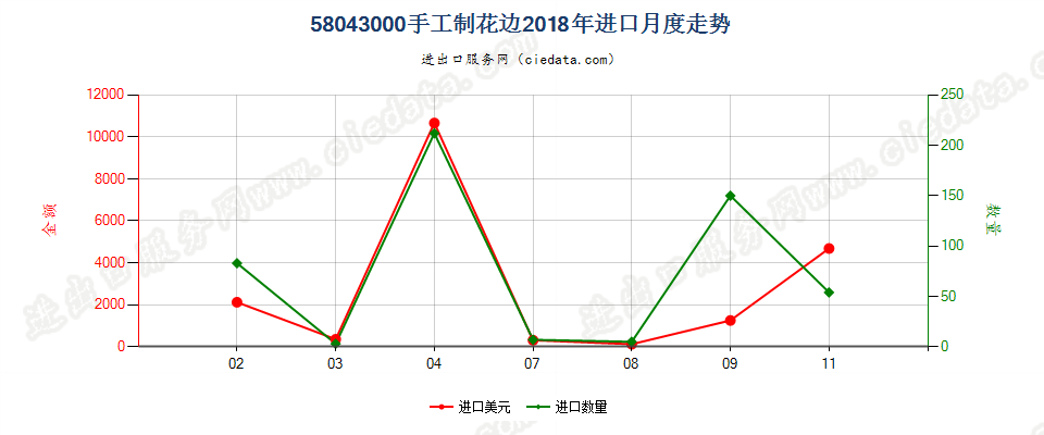 58043000手工制花边进口2018年月度走势图