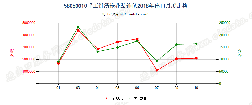 58050010手工针绣嵌花装饰毯出口2018年月度走势图