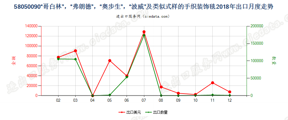 58050090“哥白林”，“弗朗德”，“奥步生”，“波威”及类似式样的手织装饰毯出口2018年月度走势图