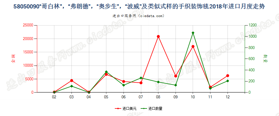 58050090“哥白林”，“弗朗德”，“奥步生”，“波威”及类似式样的手织装饰毯进口2018年月度走势图