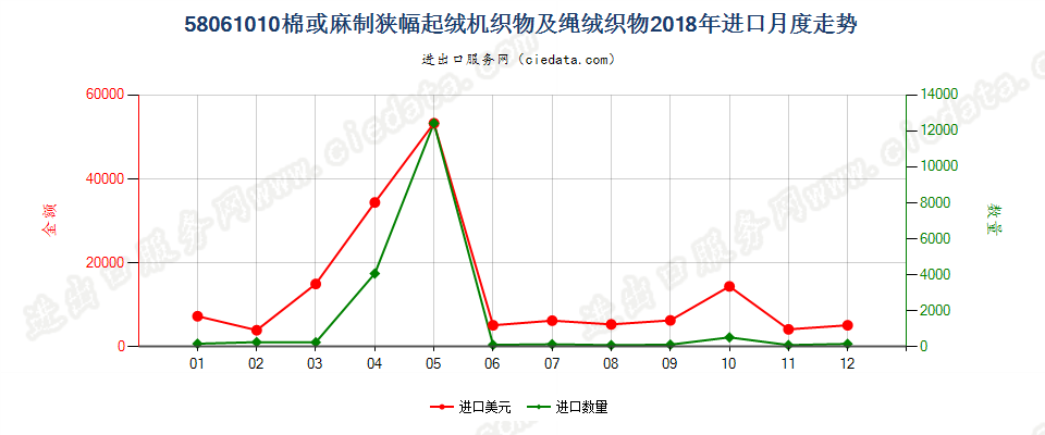 58061010棉或麻制狭幅起绒机织物及绳绒织物进口2018年月度走势图